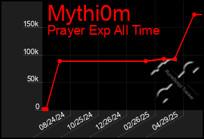 Total Graph of Mythi0m