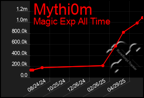 Total Graph of Mythi0m