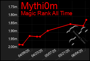 Total Graph of Mythi0m