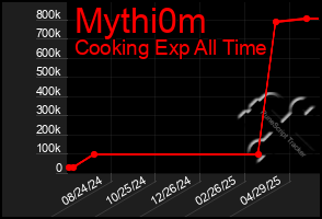 Total Graph of Mythi0m