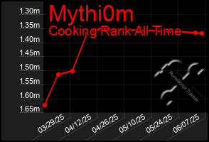 Total Graph of Mythi0m