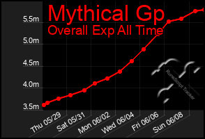 Total Graph of Mythical Gp