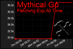 Total Graph of Mythical Gp