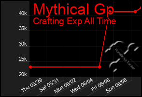 Total Graph of Mythical Gp