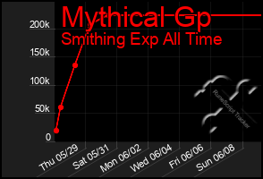Total Graph of Mythical Gp