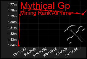 Total Graph of Mythical Gp
