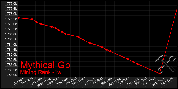 Last 7 Days Graph of Mythical Gp