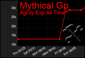 Total Graph of Mythical Gp