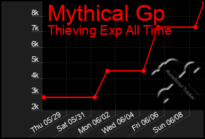 Total Graph of Mythical Gp