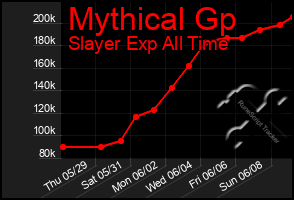 Total Graph of Mythical Gp