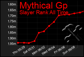 Total Graph of Mythical Gp
