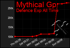 Total Graph of Mythical Gp