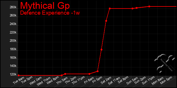 Last 7 Days Graph of Mythical Gp
