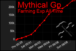 Total Graph of Mythical Gp