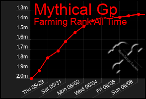 Total Graph of Mythical Gp