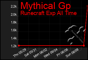 Total Graph of Mythical Gp