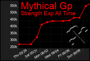 Total Graph of Mythical Gp