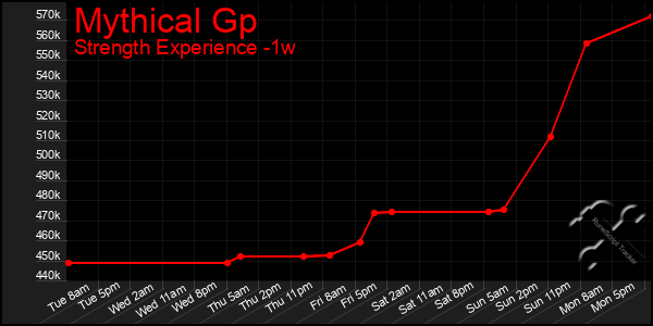 Last 7 Days Graph of Mythical Gp