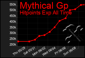Total Graph of Mythical Gp