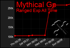 Total Graph of Mythical Gp