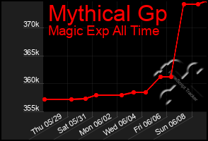 Total Graph of Mythical Gp