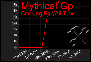 Total Graph of Mythical Gp