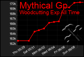 Total Graph of Mythical Gp