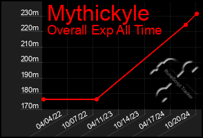 Total Graph of Mythickyle