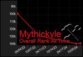 Total Graph of Mythickyle