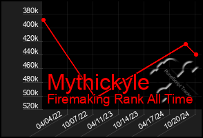 Total Graph of Mythickyle