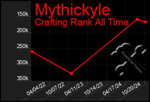 Total Graph of Mythickyle