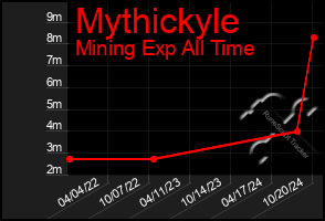 Total Graph of Mythickyle