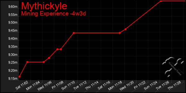 Last 31 Days Graph of Mythickyle