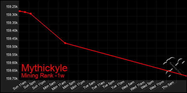 Last 7 Days Graph of Mythickyle