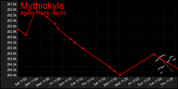 Last 31 Days Graph of Mythickyle