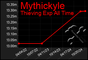 Total Graph of Mythickyle