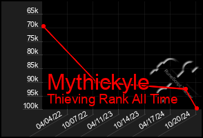 Total Graph of Mythickyle