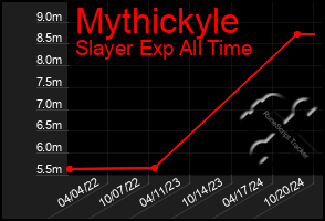 Total Graph of Mythickyle