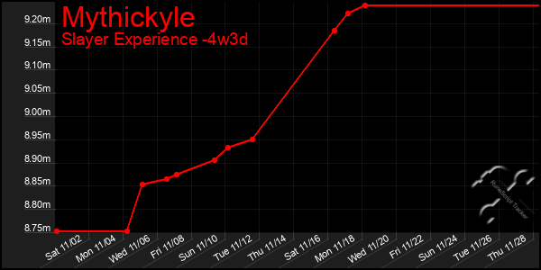 Last 31 Days Graph of Mythickyle