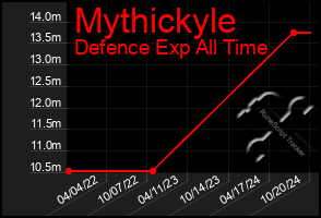 Total Graph of Mythickyle