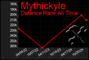 Total Graph of Mythickyle