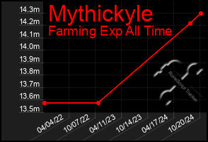 Total Graph of Mythickyle