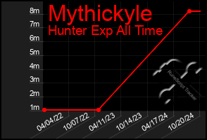 Total Graph of Mythickyle