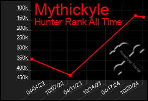 Total Graph of Mythickyle