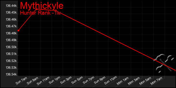 Last 7 Days Graph of Mythickyle