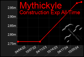 Total Graph of Mythickyle