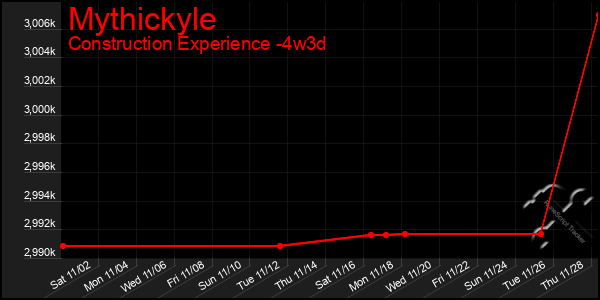 Last 31 Days Graph of Mythickyle