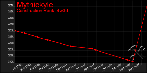 Last 31 Days Graph of Mythickyle