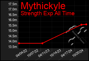 Total Graph of Mythickyle