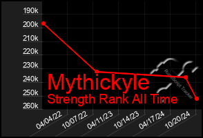 Total Graph of Mythickyle